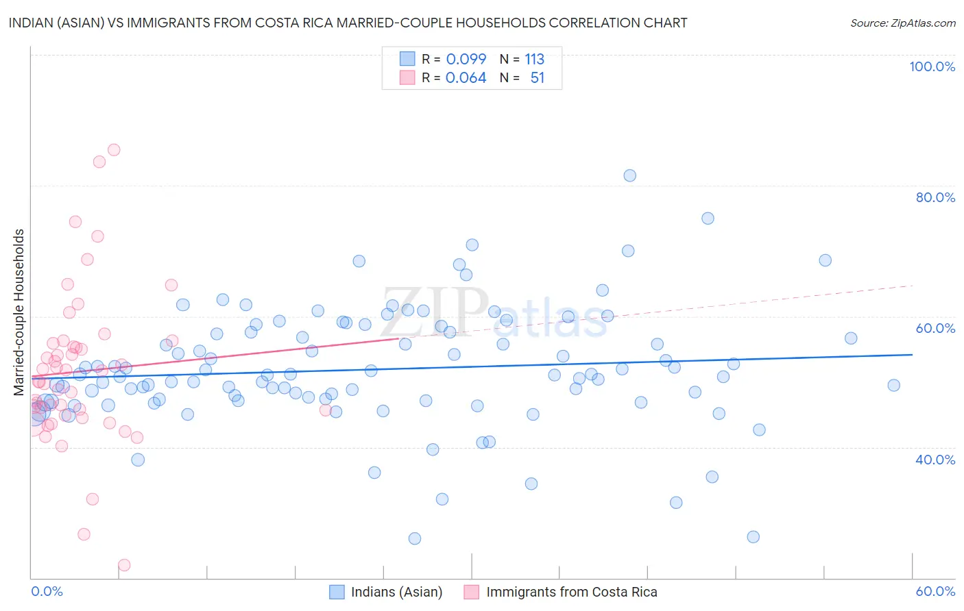 Indian (Asian) vs Immigrants from Costa Rica Married-couple Households