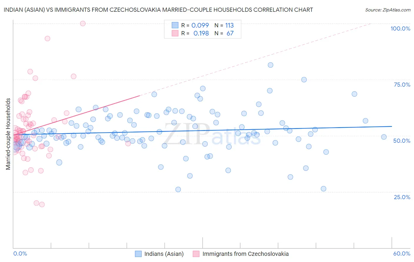 Indian (Asian) vs Immigrants from Czechoslovakia Married-couple Households