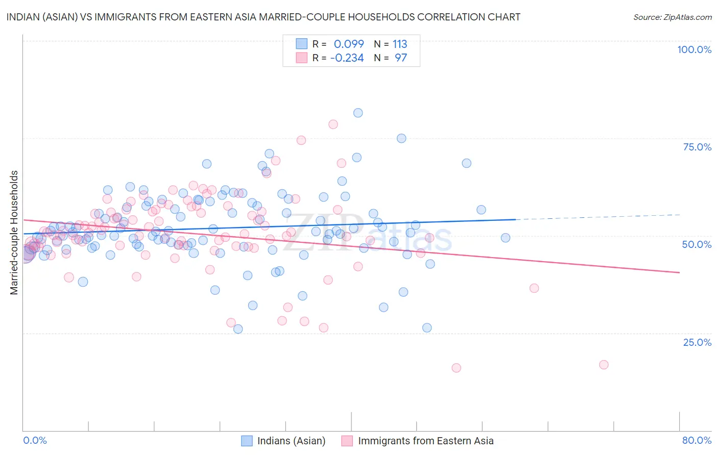 Indian (Asian) vs Immigrants from Eastern Asia Married-couple Households