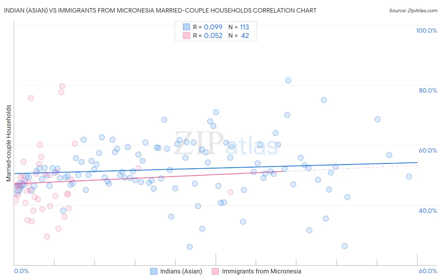 Indian (Asian) vs Immigrants from Micronesia Married-couple Households