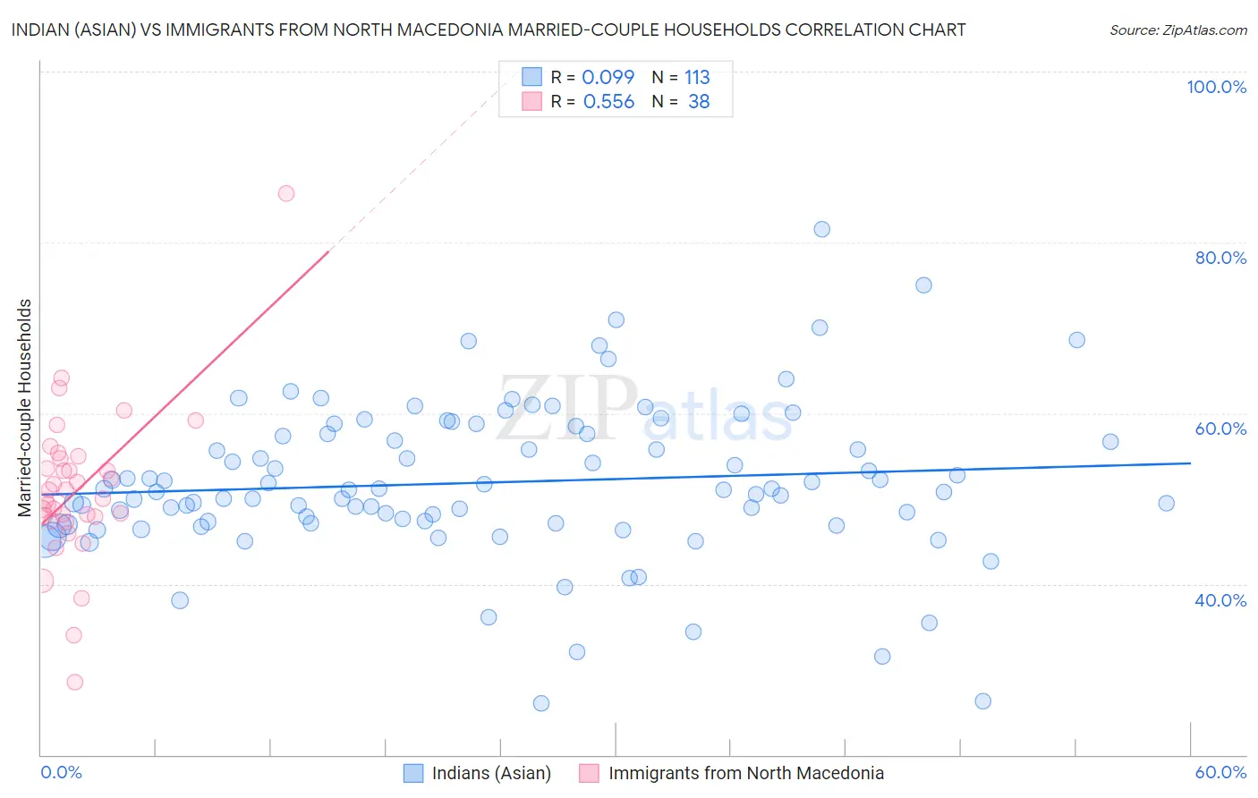 Indian (Asian) vs Immigrants from North Macedonia Married-couple Households