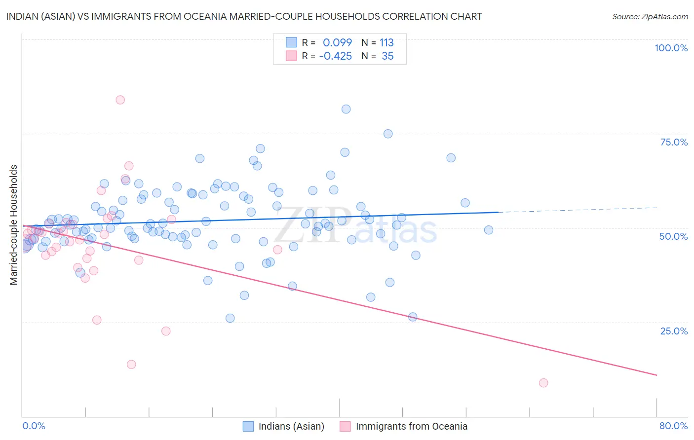 Indian (Asian) vs Immigrants from Oceania Married-couple Households