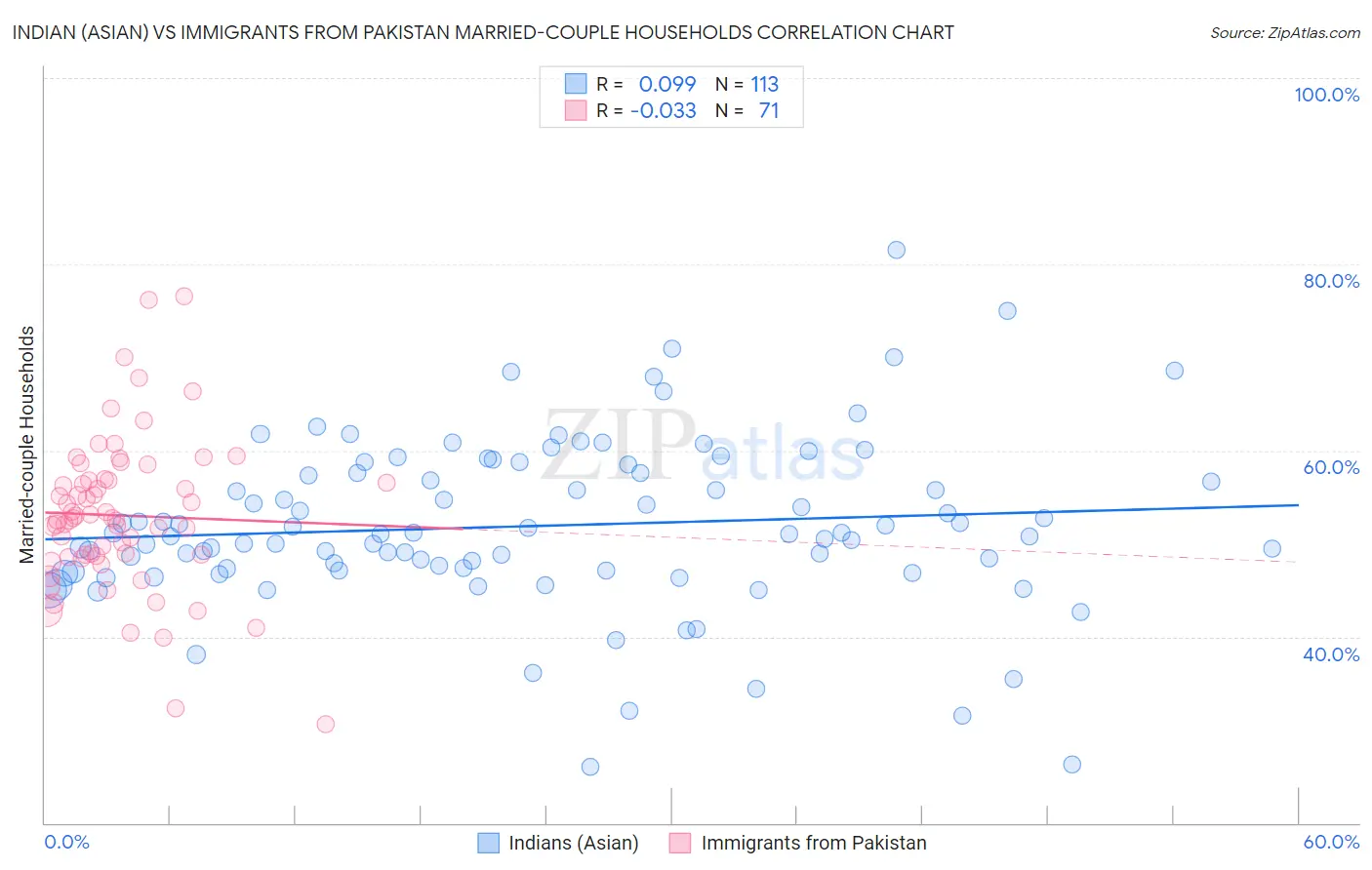 Indian (Asian) vs Immigrants from Pakistan Married-couple Households