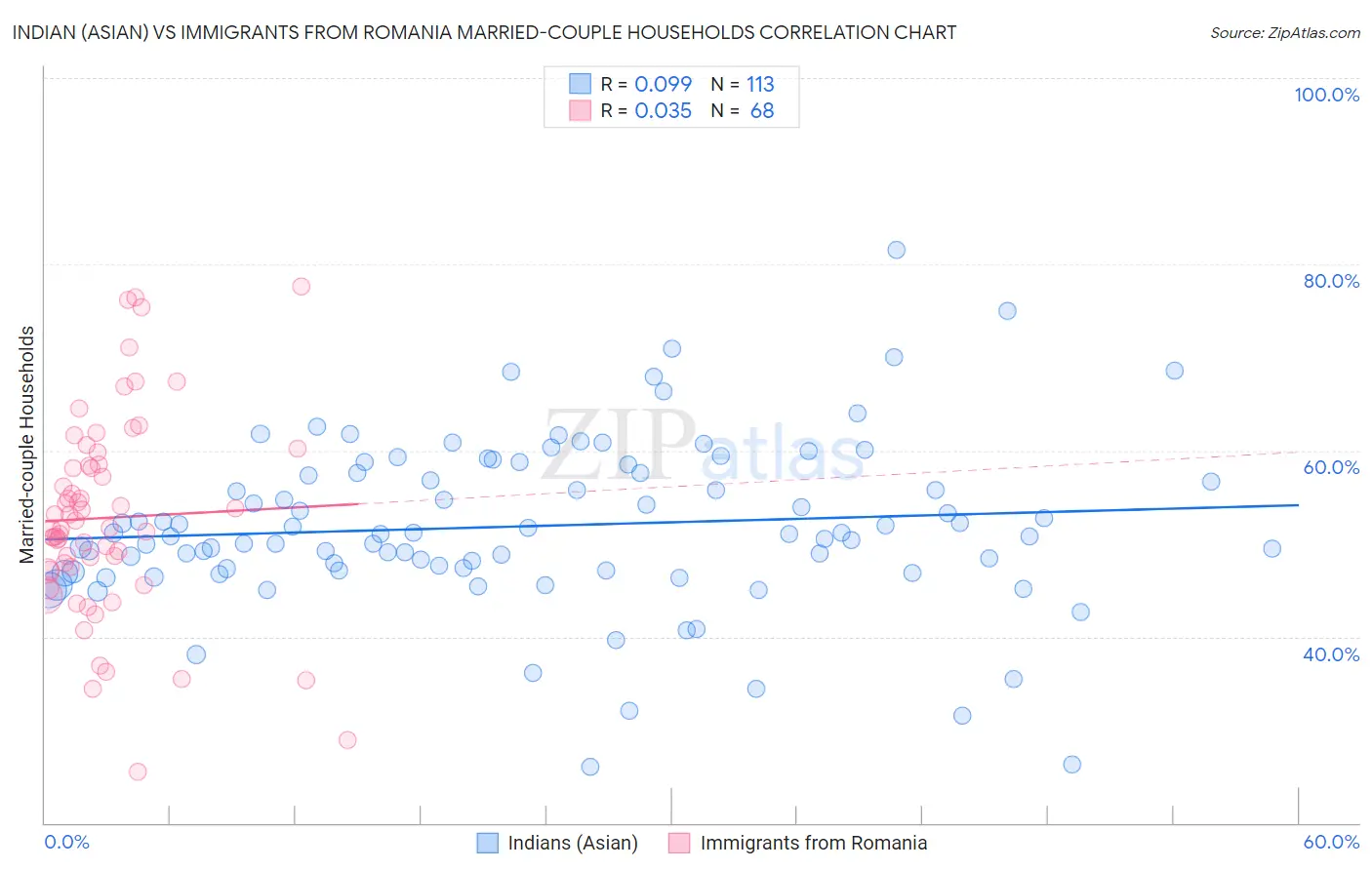 Indian (Asian) vs Immigrants from Romania Married-couple Households