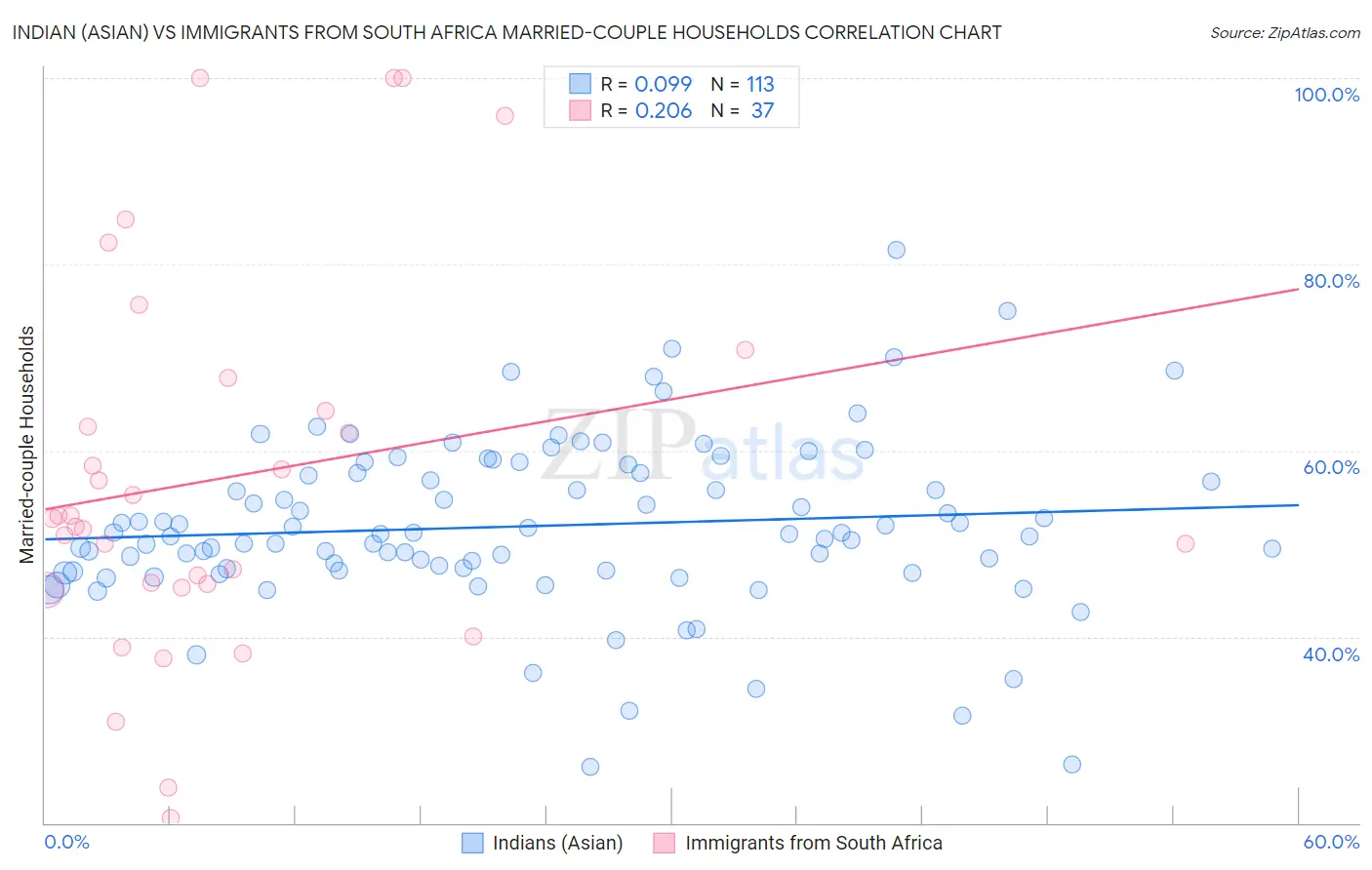 Indian (Asian) vs Immigrants from South Africa Married-couple Households