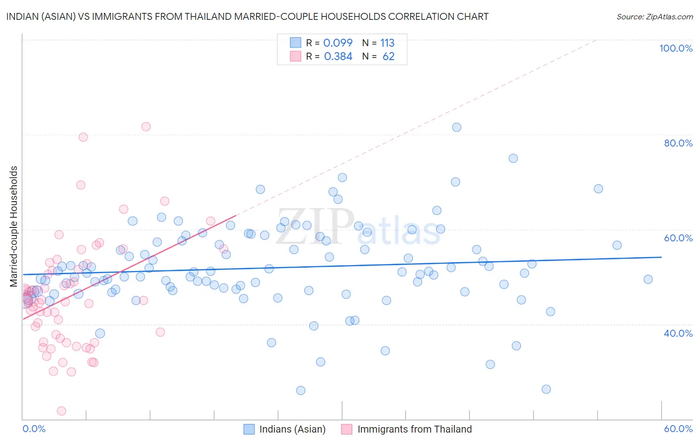 Indian (Asian) vs Immigrants from Thailand Married-couple Households