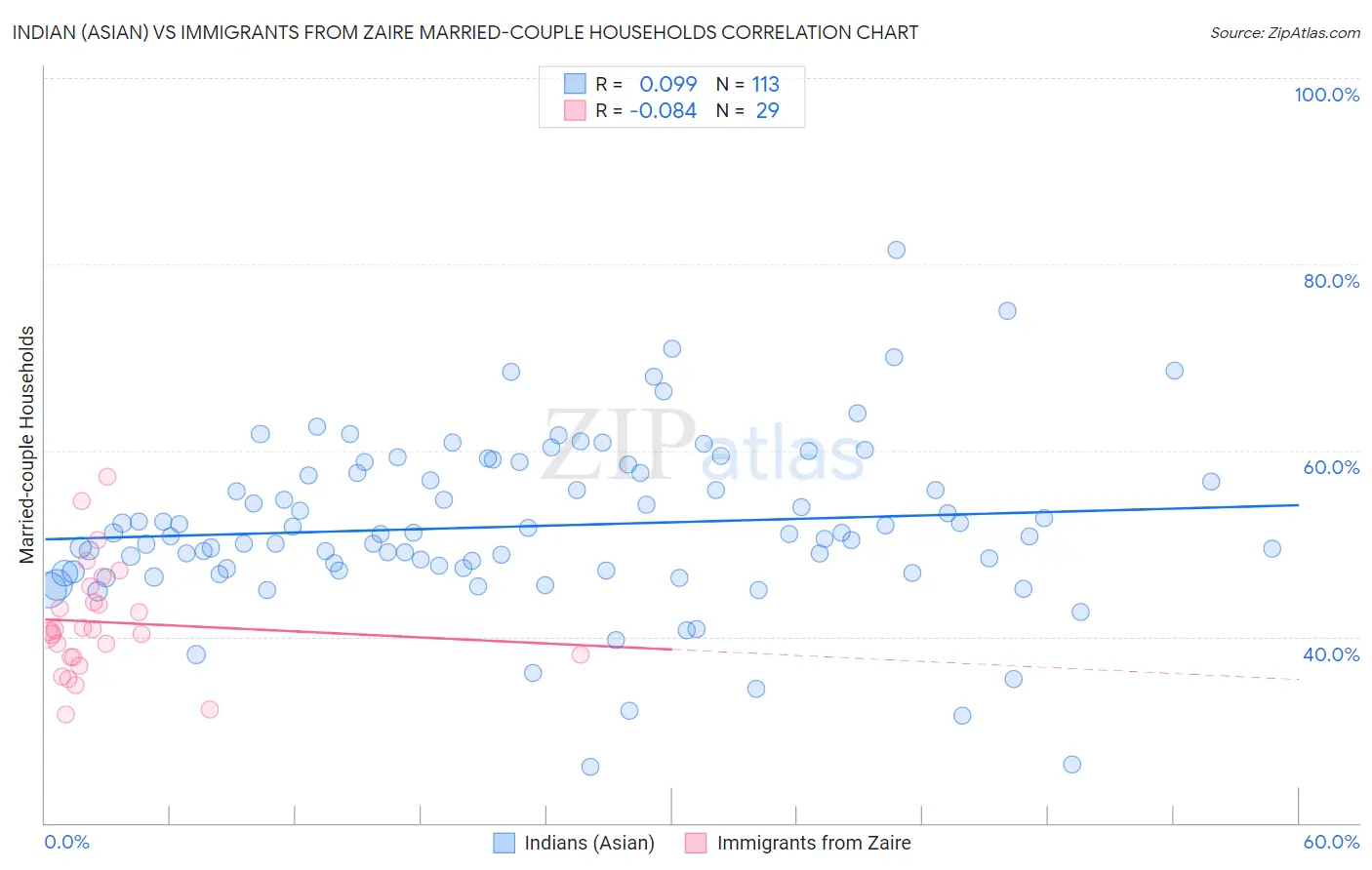 Indian (Asian) vs Immigrants from Zaire Married-couple Households