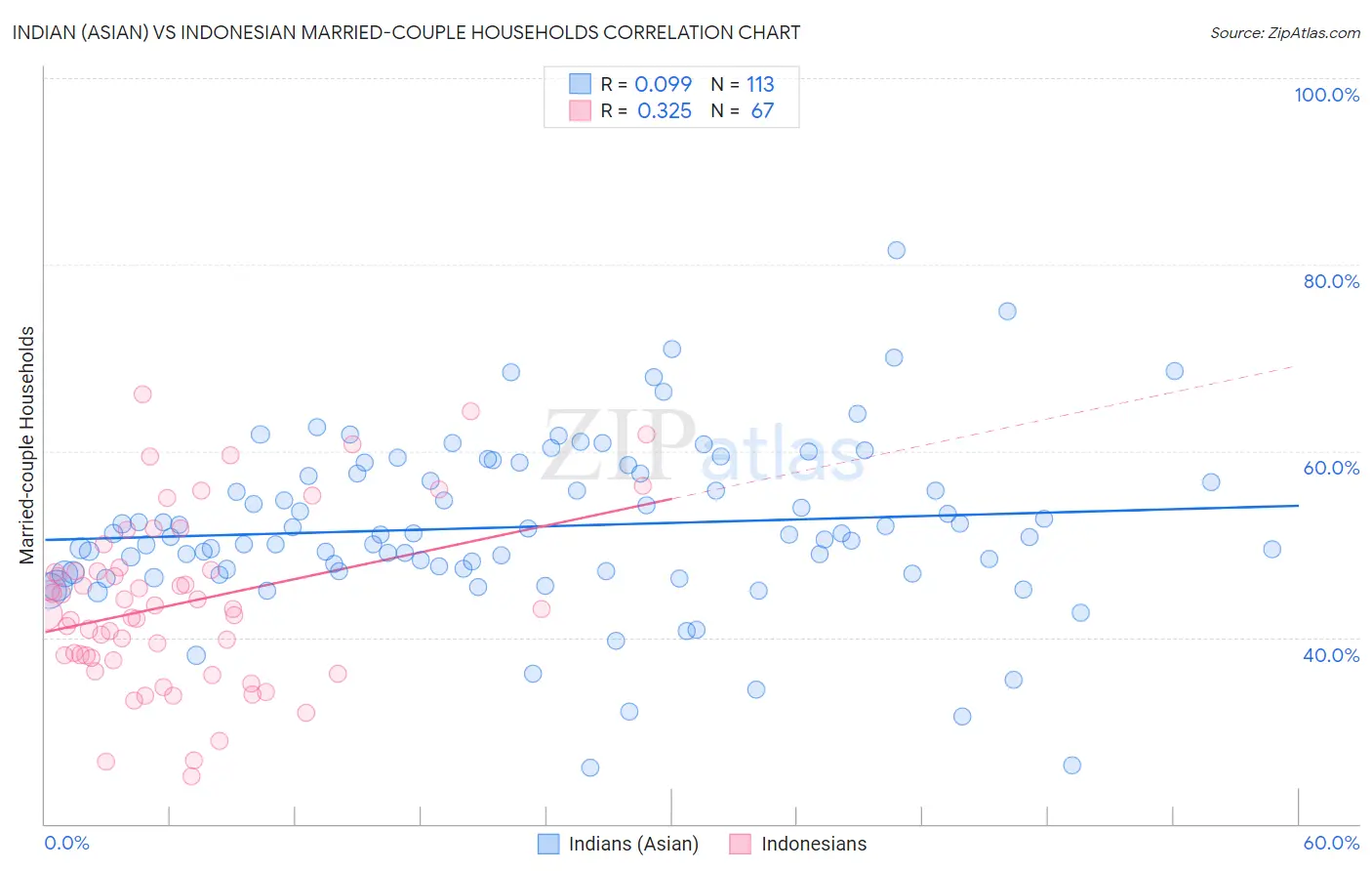 Indian (Asian) vs Indonesian Married-couple Households