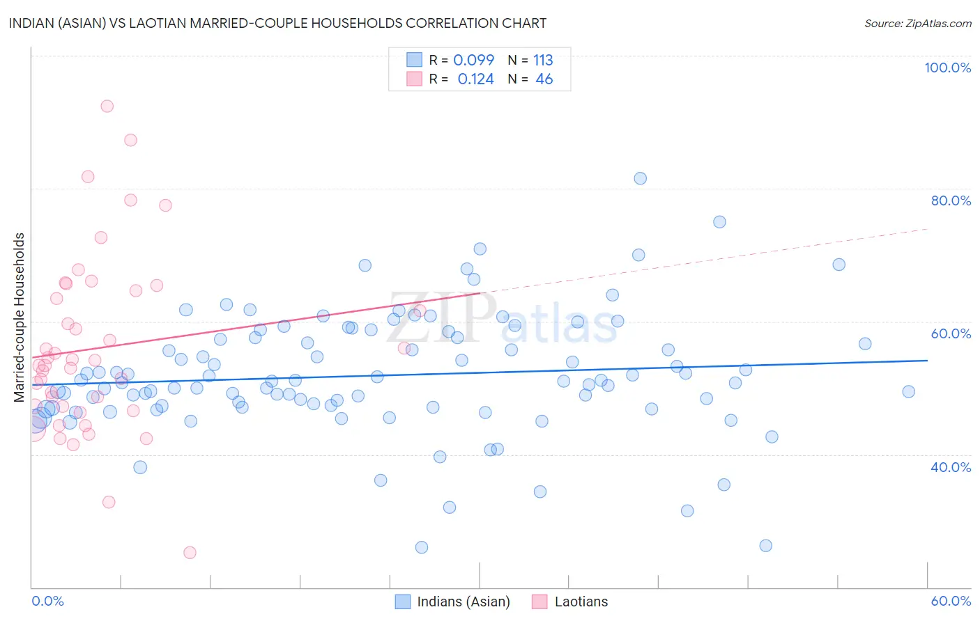 Indian (Asian) vs Laotian Married-couple Households