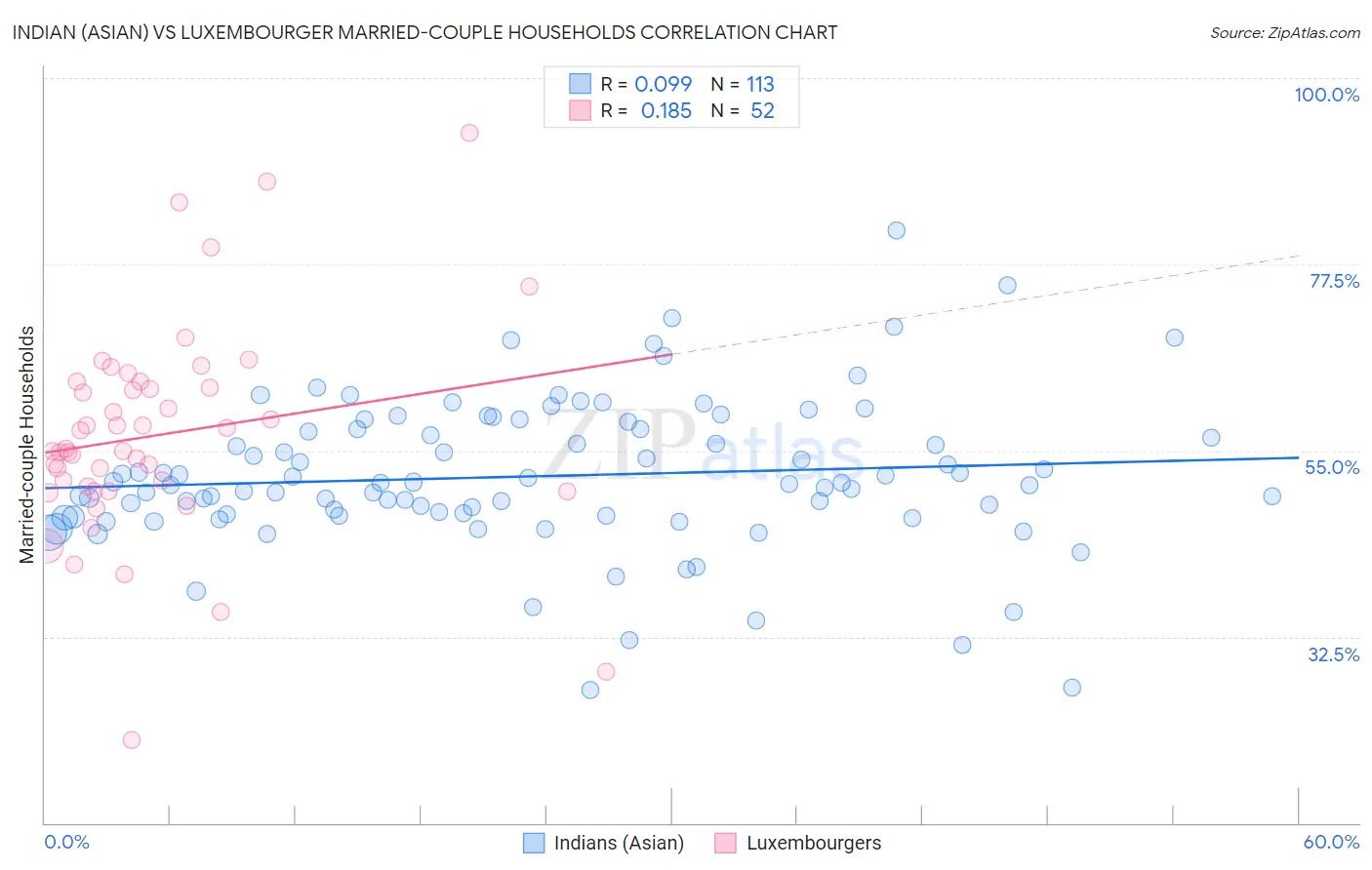 Indian (Asian) vs Luxembourger Married-couple Households