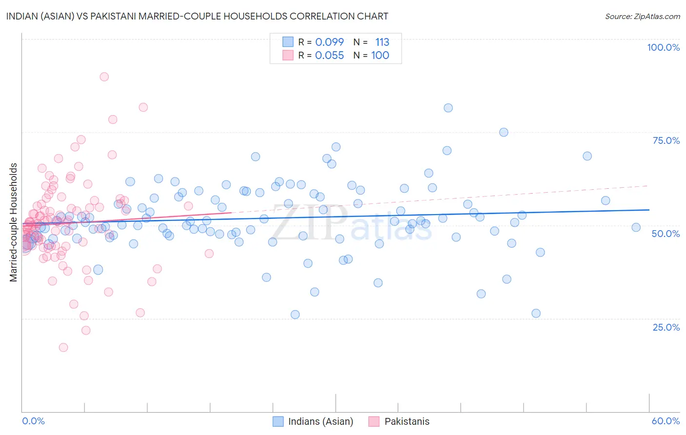 Indian (Asian) vs Pakistani Married-couple Households