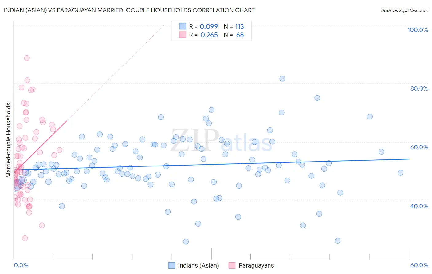 Indian (Asian) vs Paraguayan Married-couple Households