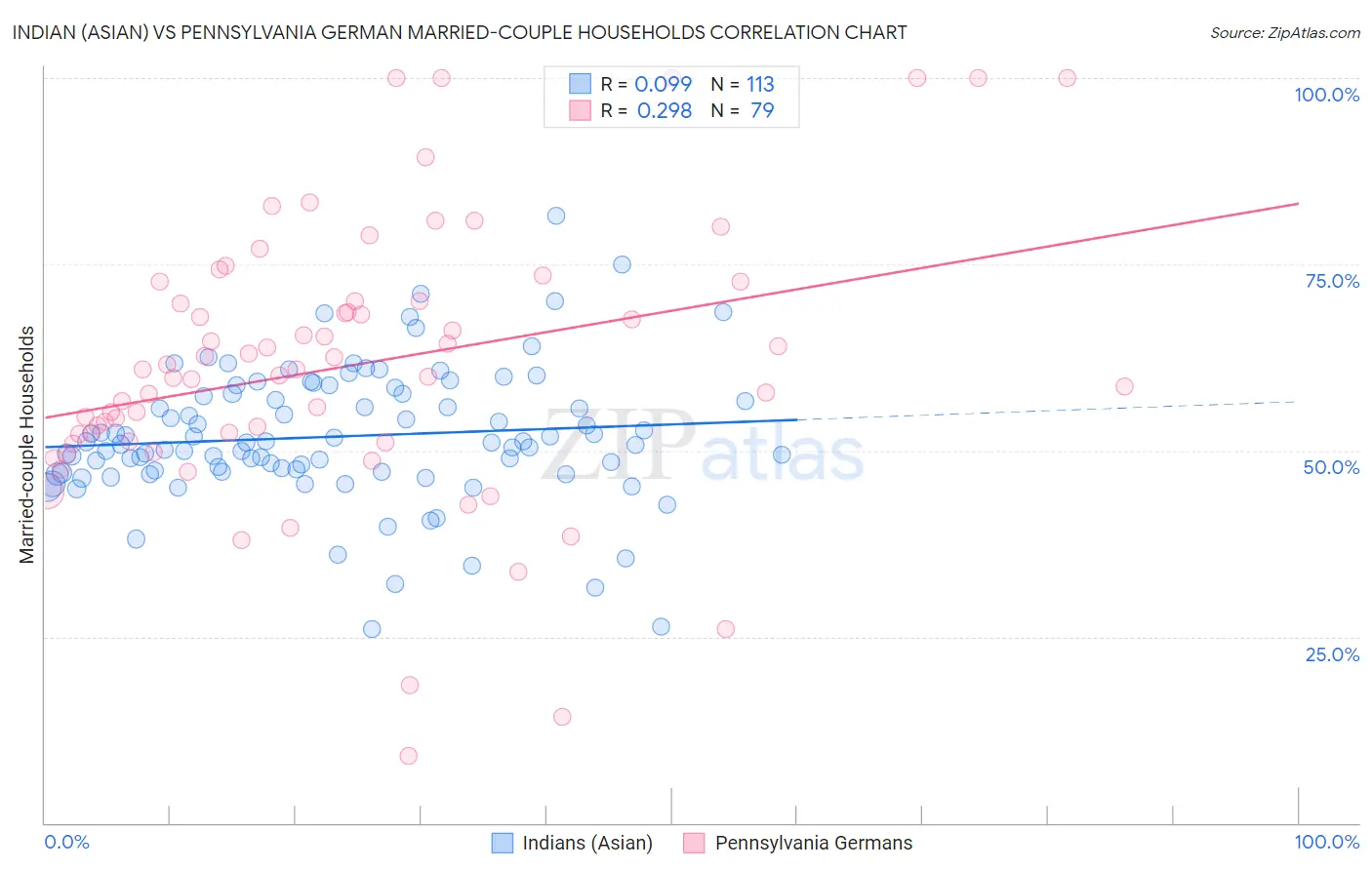 Indian (Asian) vs Pennsylvania German Married-couple Households
