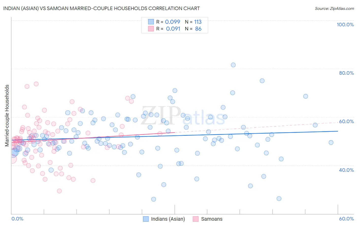 Indian (Asian) vs Samoan Married-couple Households