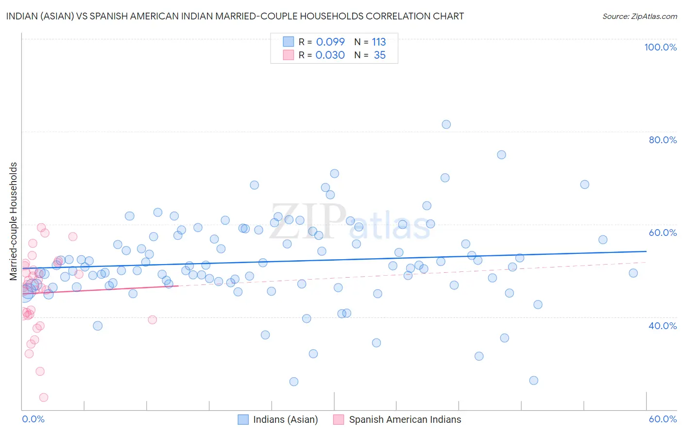 Indian (Asian) vs Spanish American Indian Married-couple Households