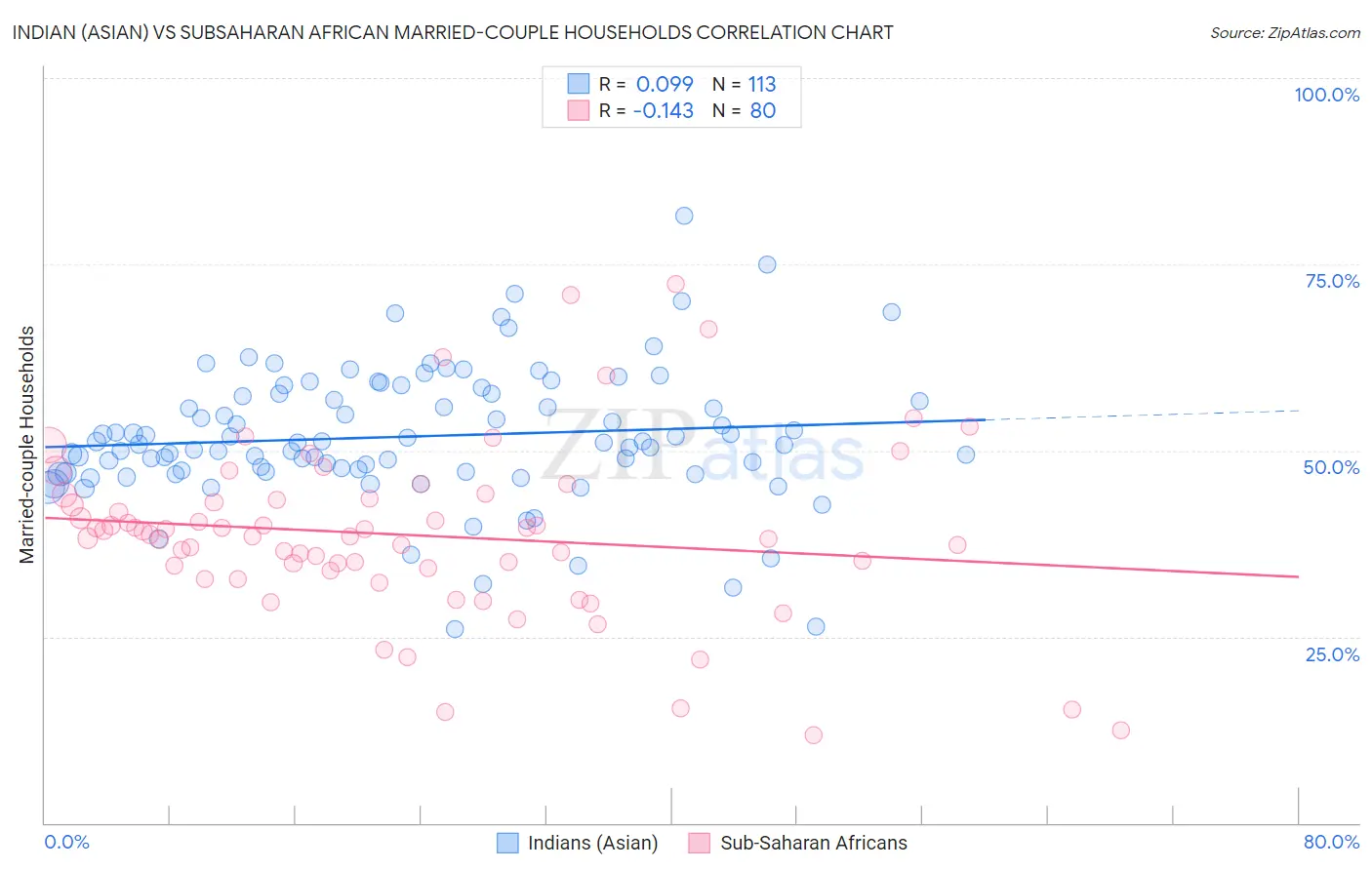 Indian (Asian) vs Subsaharan African Married-couple Households