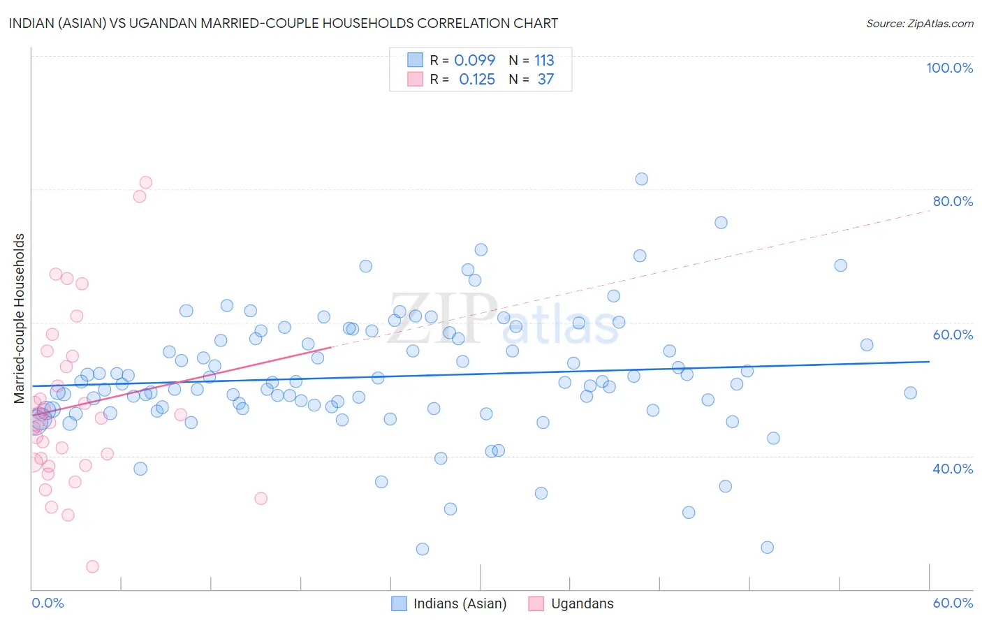 Indian (Asian) vs Ugandan Married-couple Households