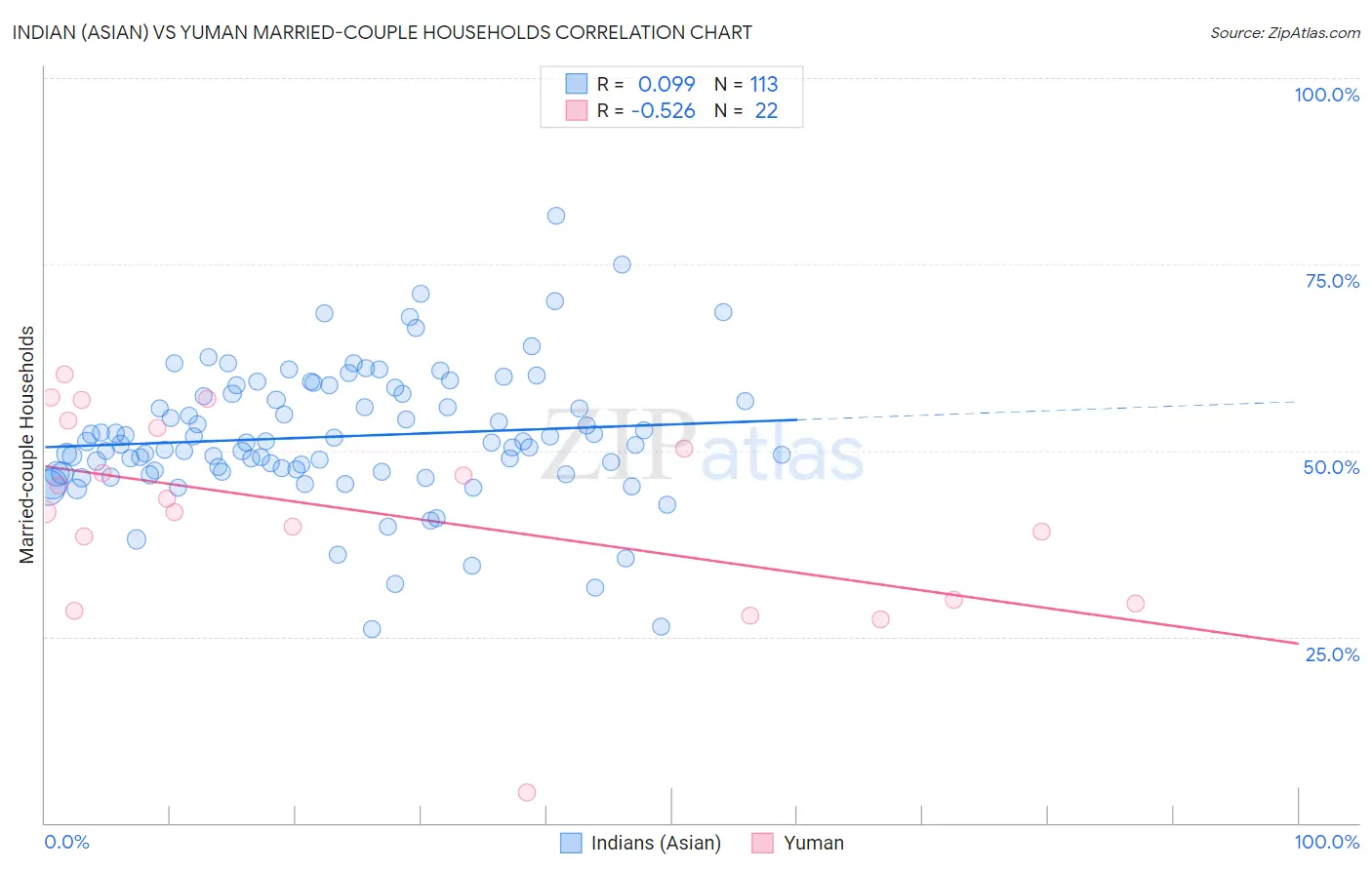 Indian (Asian) vs Yuman Married-couple Households