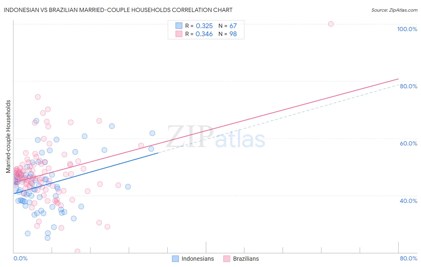 Indonesian vs Brazilian Married-couple Households