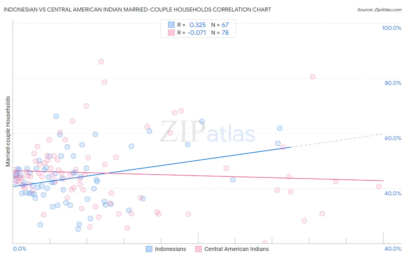 Indonesian vs Central American Indian Married-couple Households