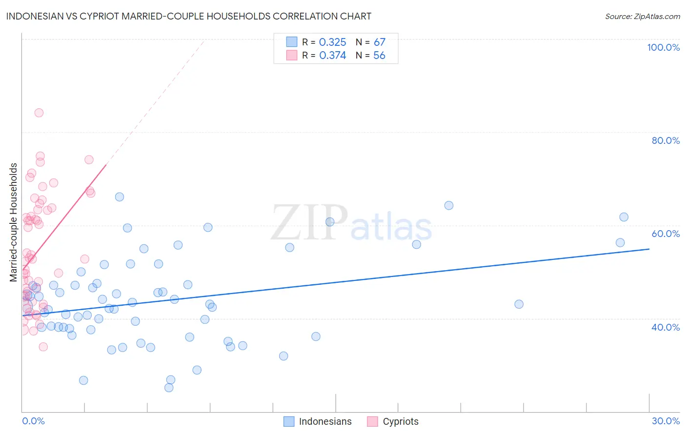 Indonesian vs Cypriot Married-couple Households