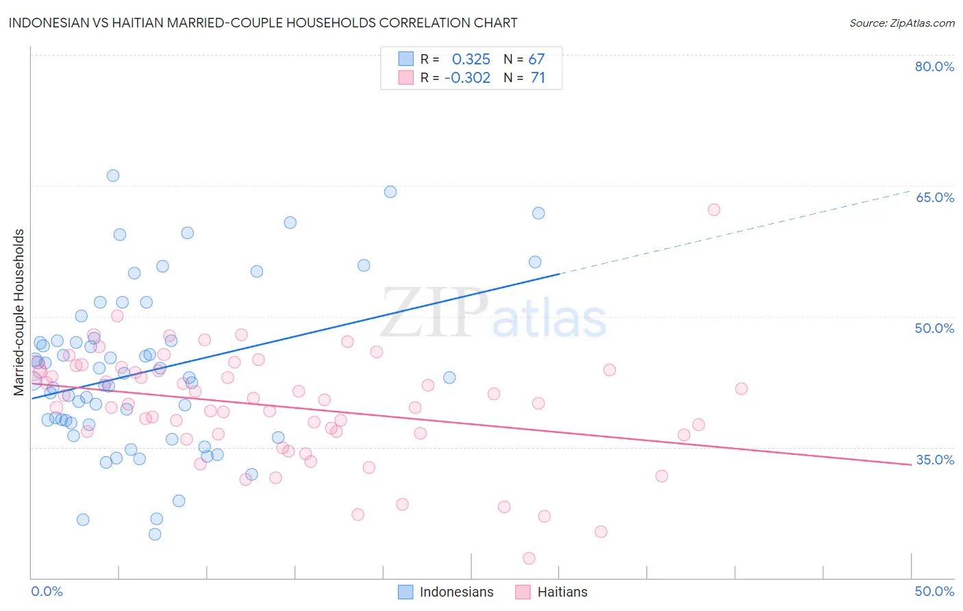 Indonesian vs Haitian Married-couple Households