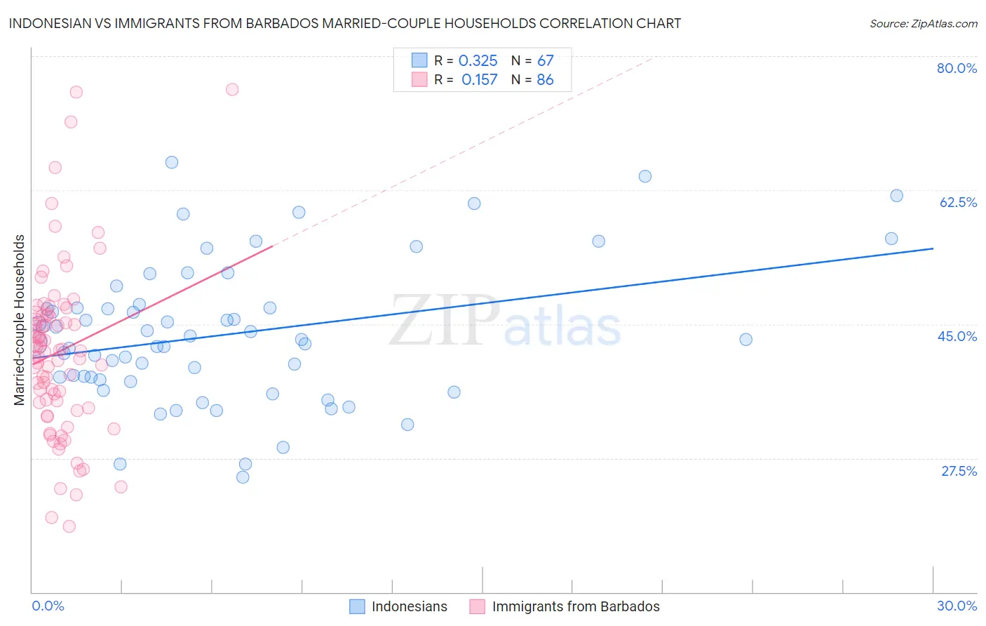 Indonesian vs Immigrants from Barbados Married-couple Households