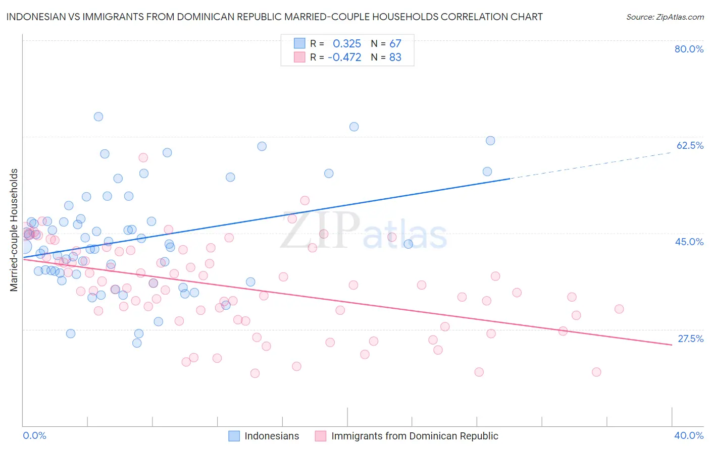 Indonesian vs Immigrants from Dominican Republic Married-couple Households