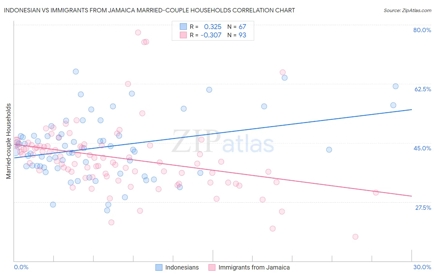 Indonesian vs Immigrants from Jamaica Married-couple Households