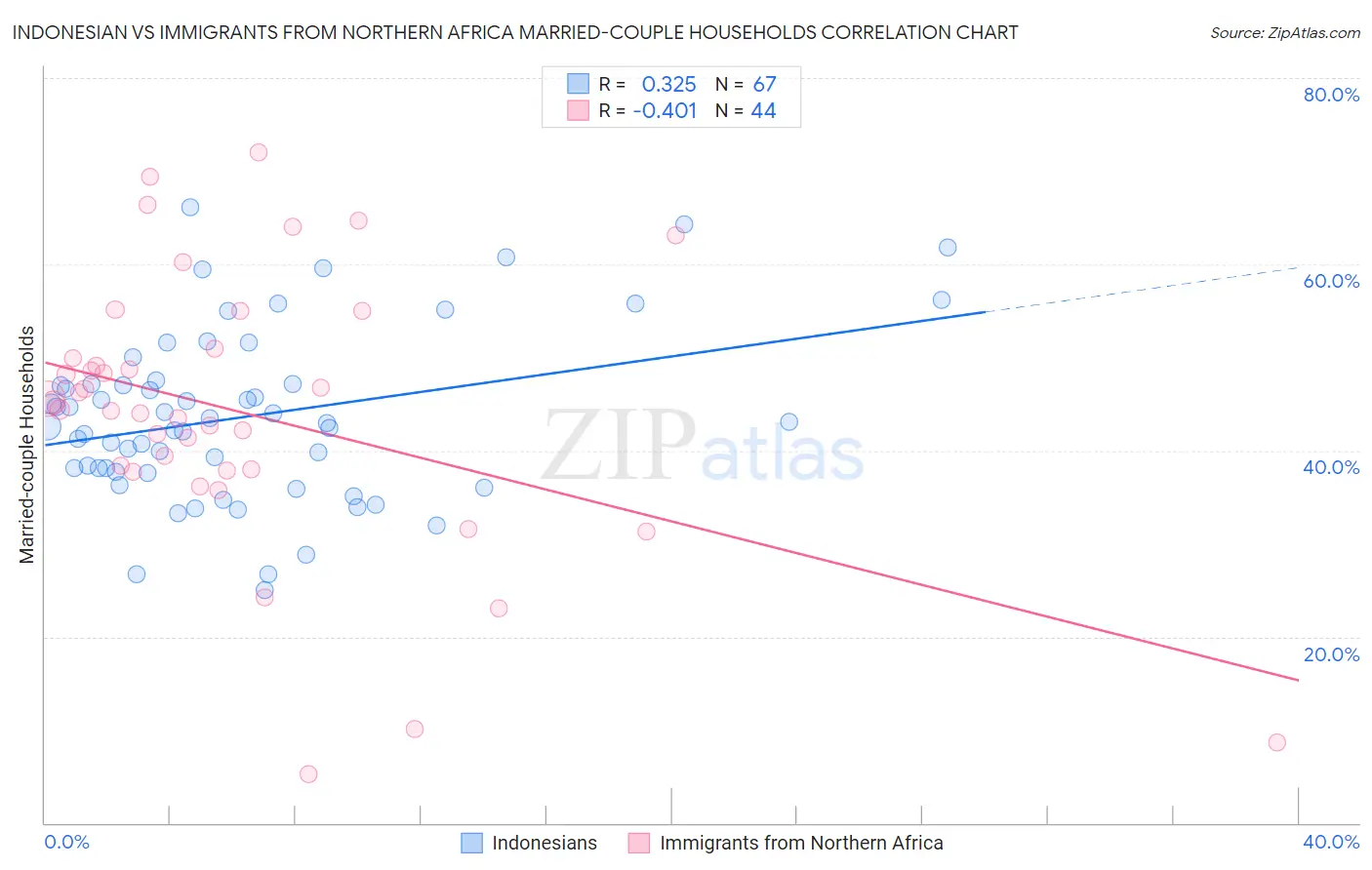 Indonesian vs Immigrants from Northern Africa Married-couple Households