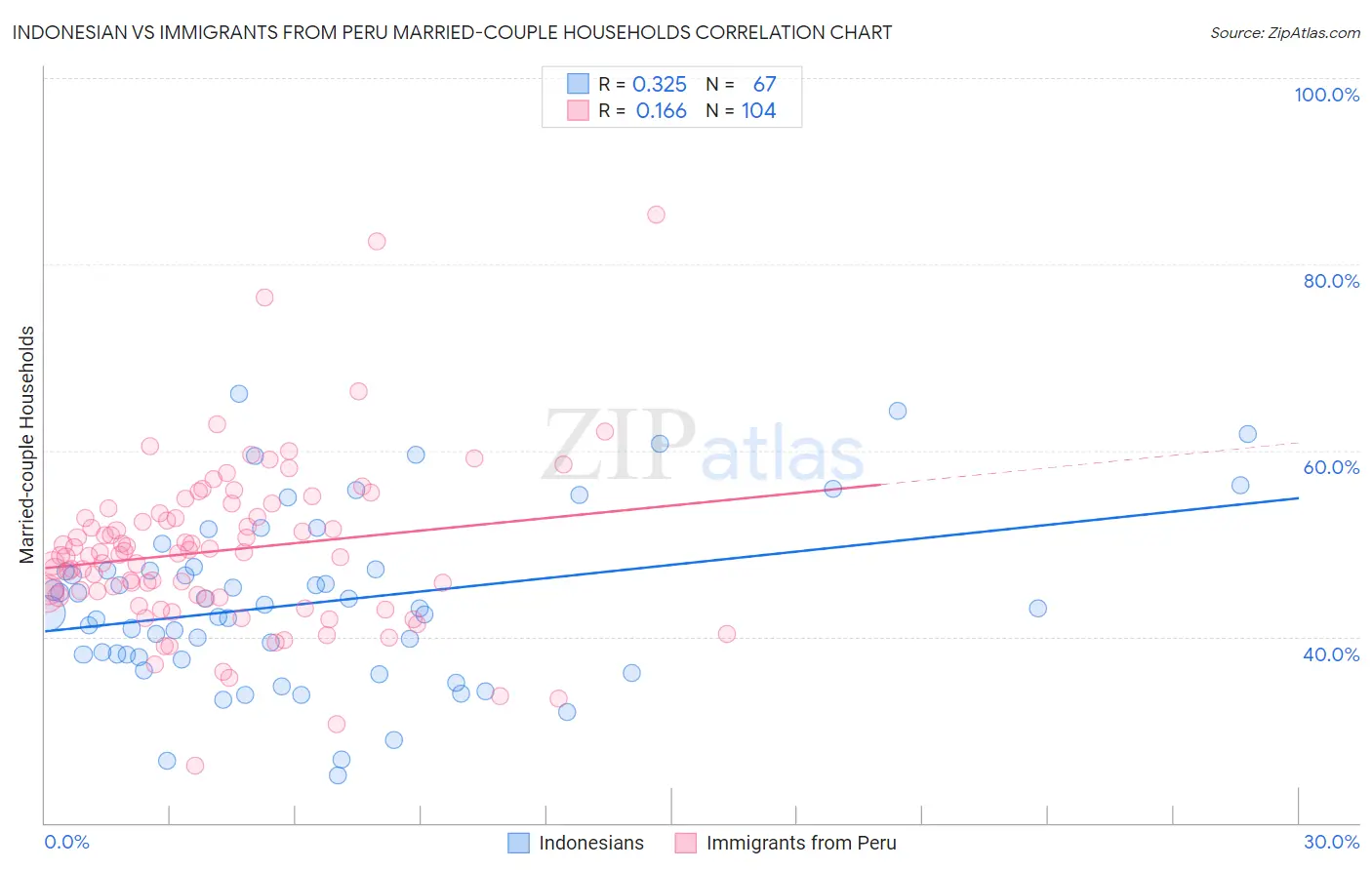 Indonesian vs Immigrants from Peru Married-couple Households