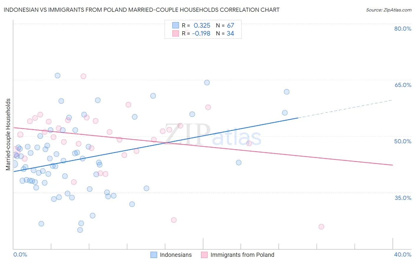 Indonesian vs Immigrants from Poland Married-couple Households