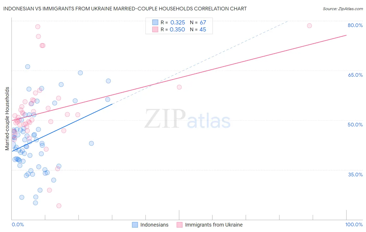 Indonesian vs Immigrants from Ukraine Married-couple Households