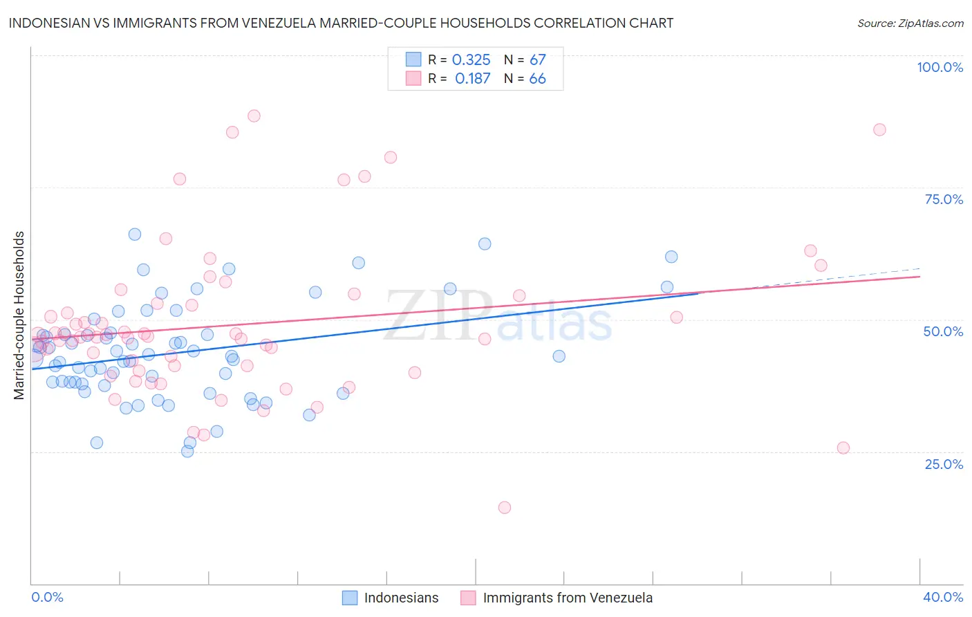 Indonesian vs Immigrants from Venezuela Married-couple Households