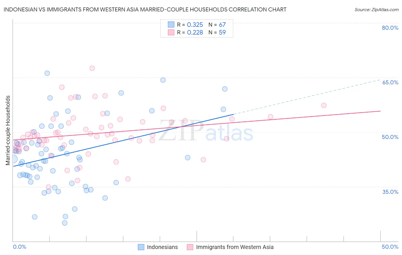 Indonesian vs Immigrants from Western Asia Married-couple Households