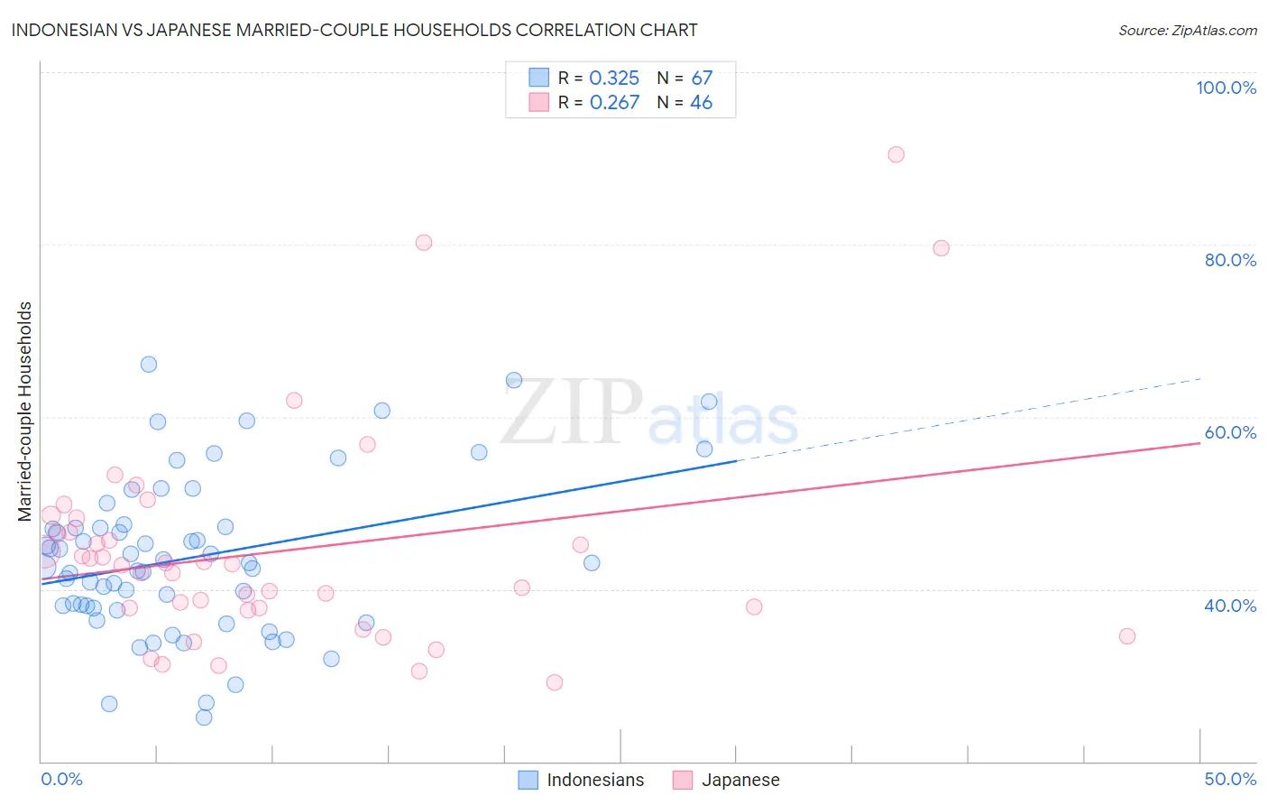 Indonesian vs Japanese Married-couple Households