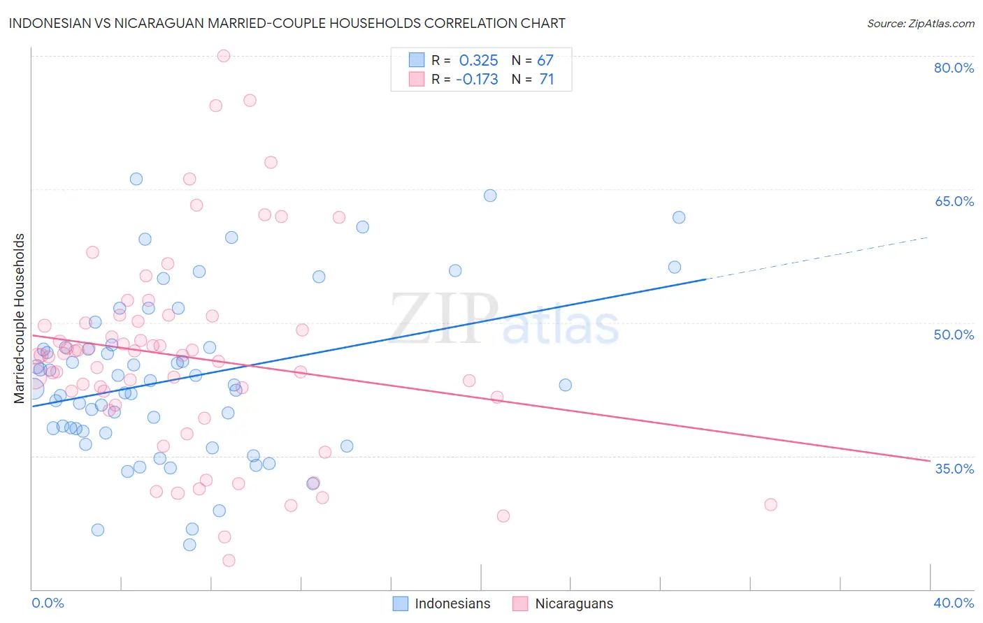 Indonesian vs Nicaraguan Married-couple Households