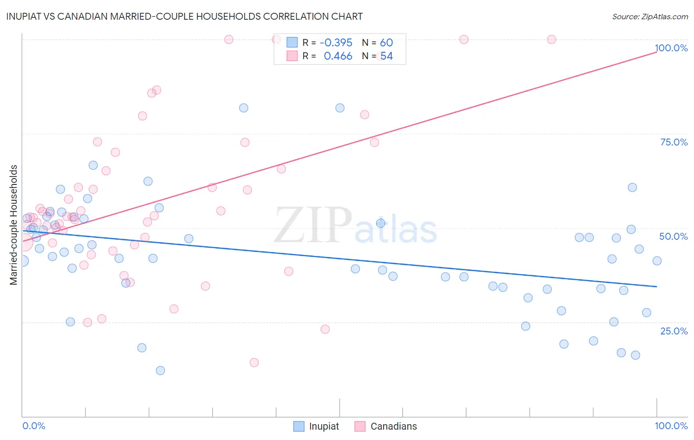 Inupiat vs Canadian Married-couple Households