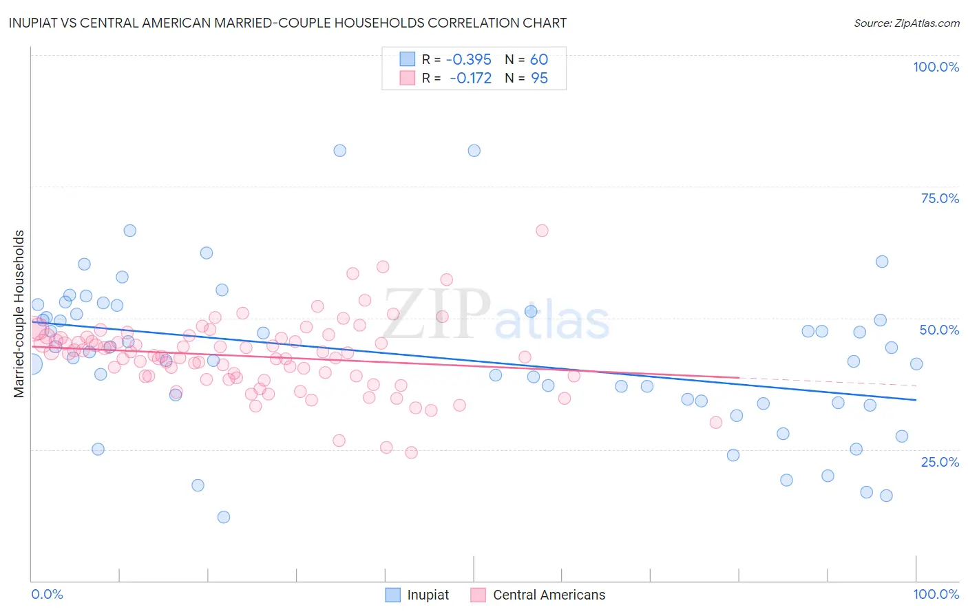 Inupiat vs Central American Married-couple Households