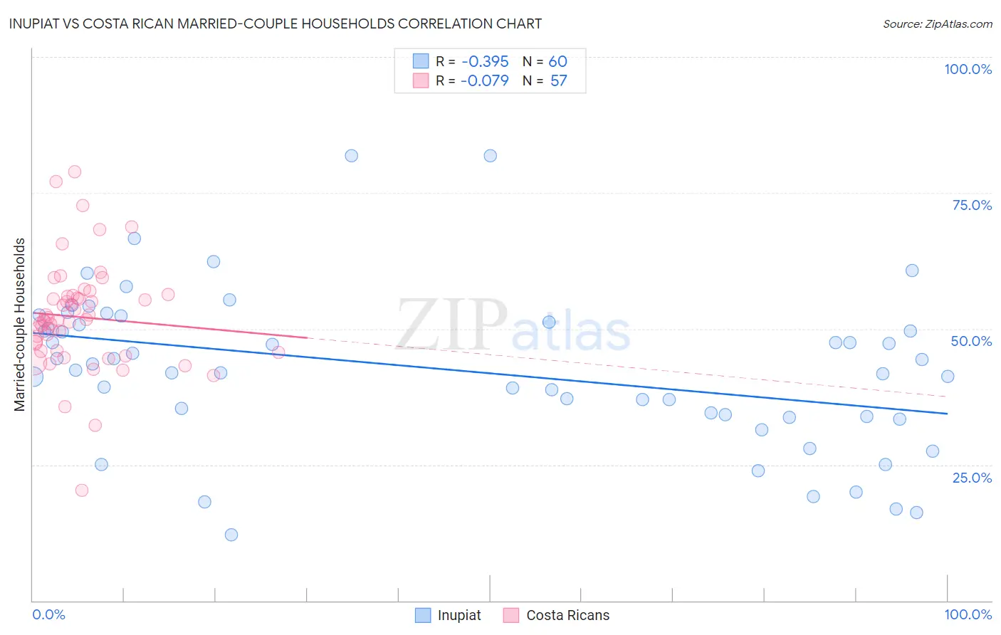 Inupiat vs Costa Rican Married-couple Households