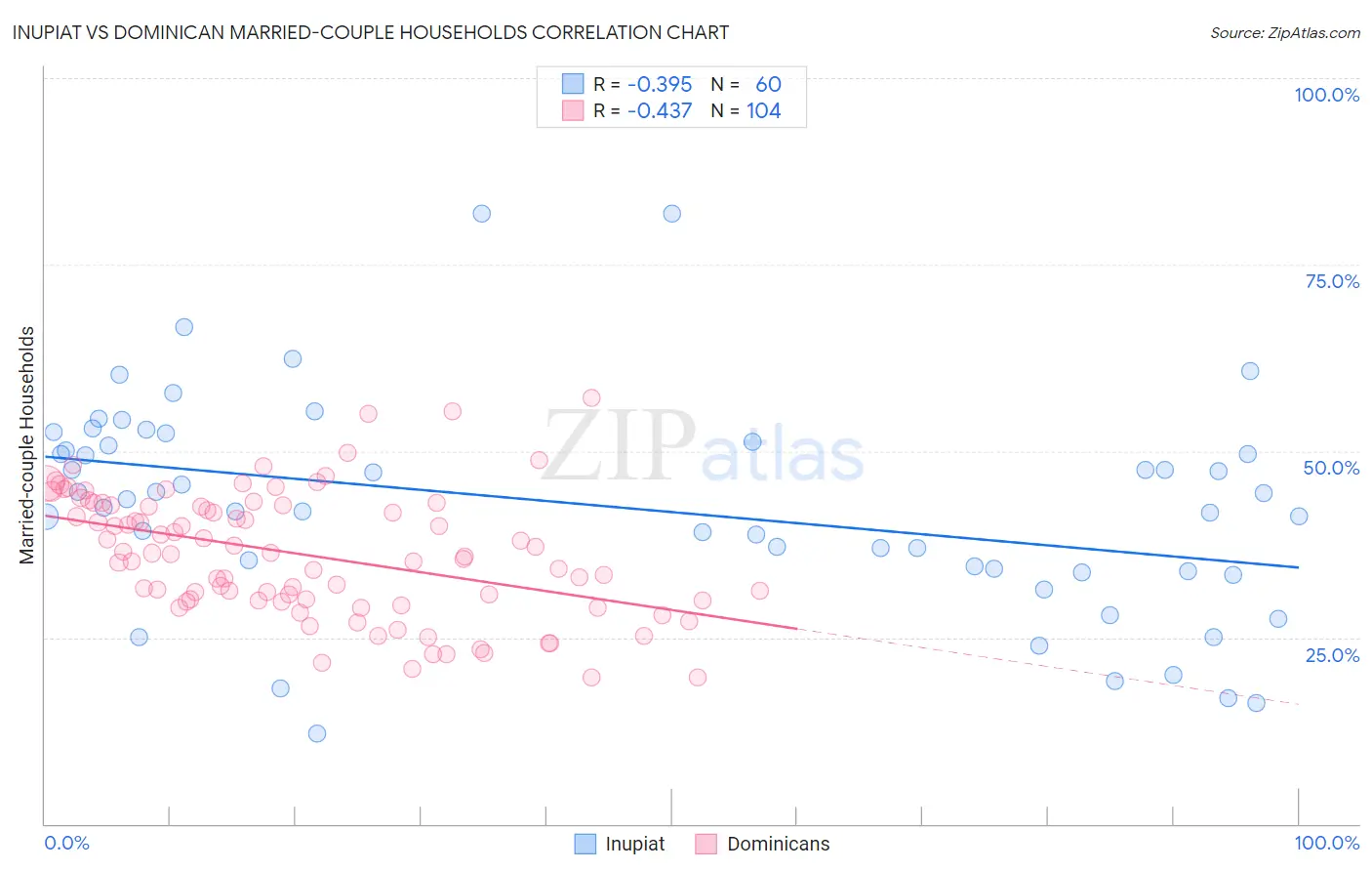 Inupiat vs Dominican Married-couple Households