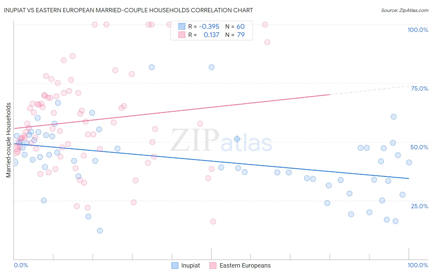 Inupiat vs Eastern European Married-couple Households