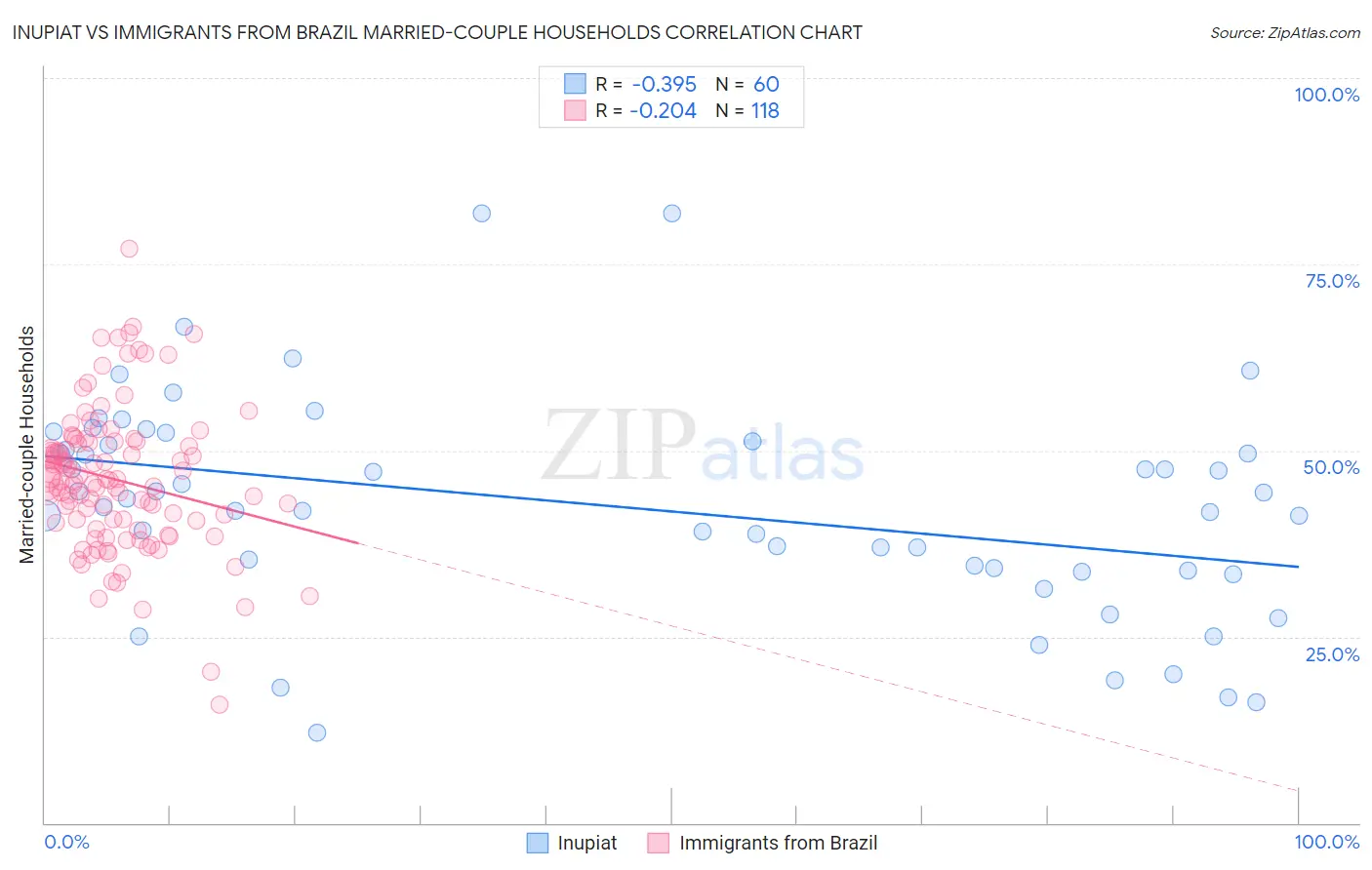 Inupiat vs Immigrants from Brazil Married-couple Households