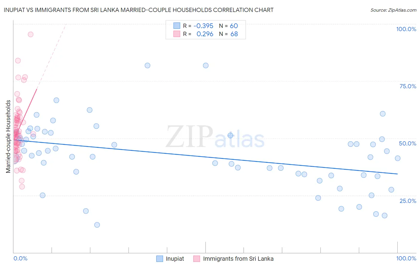 Inupiat vs Immigrants from Sri Lanka Married-couple Households