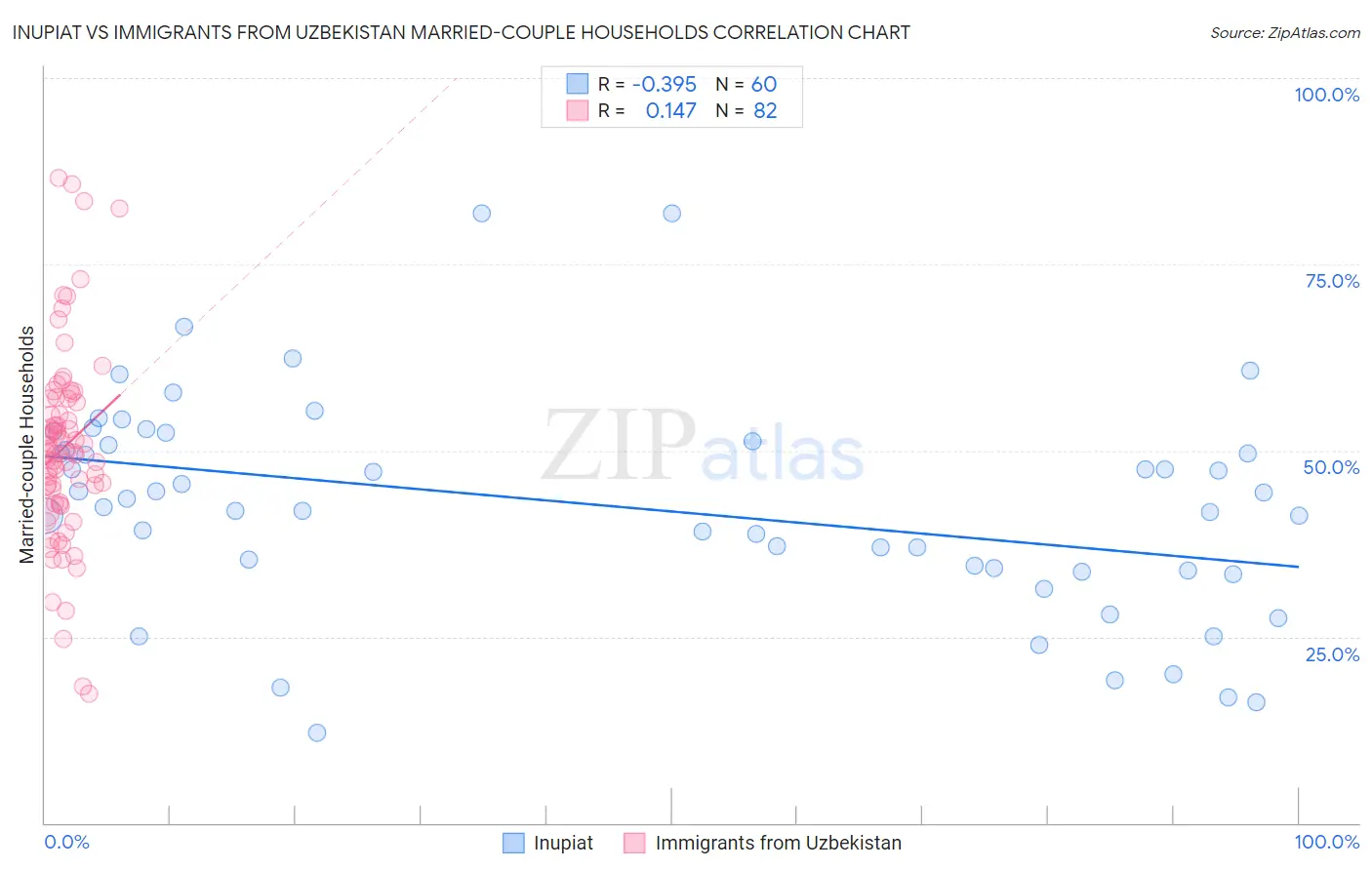 Inupiat vs Immigrants from Uzbekistan Married-couple Households