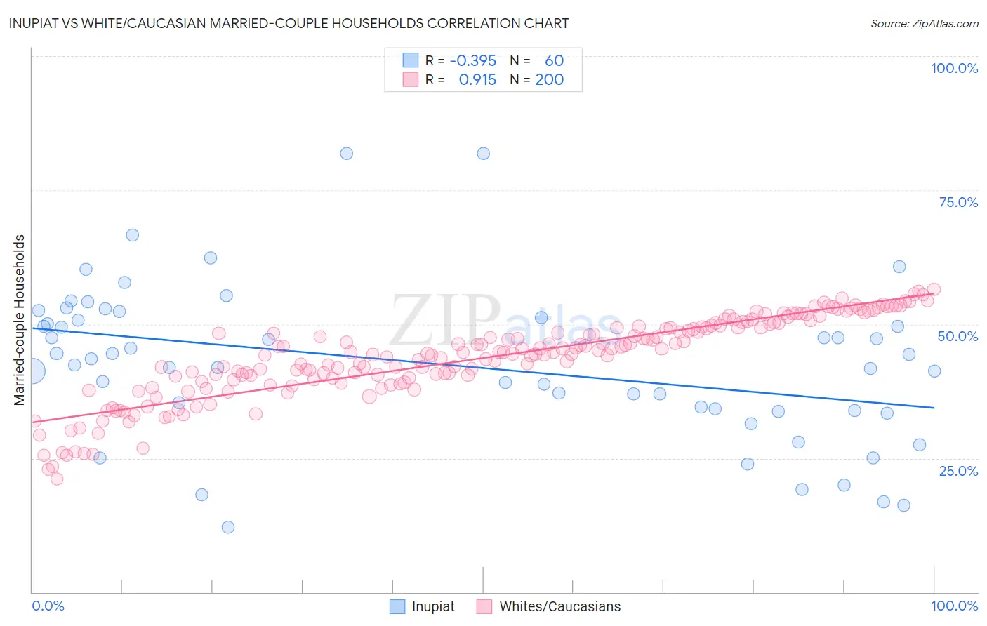 Inupiat vs White/Caucasian Married-couple Households