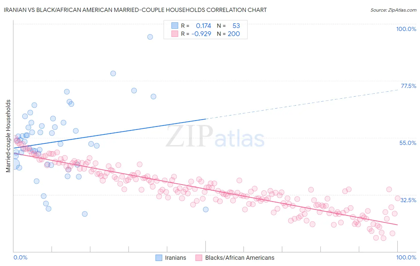 Iranian vs Black/African American Married-couple Households