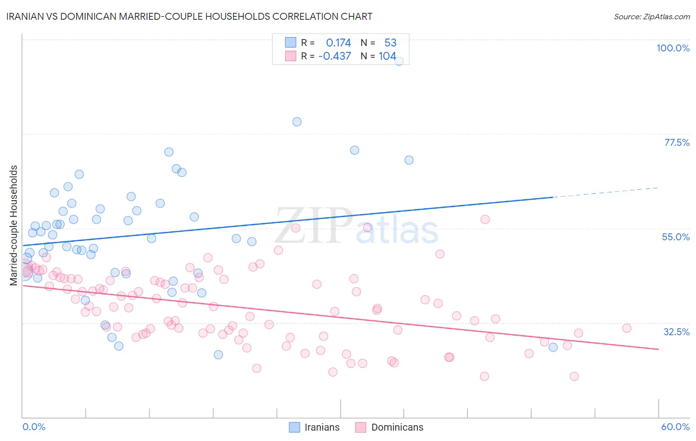 Iranian vs Dominican Married-couple Households