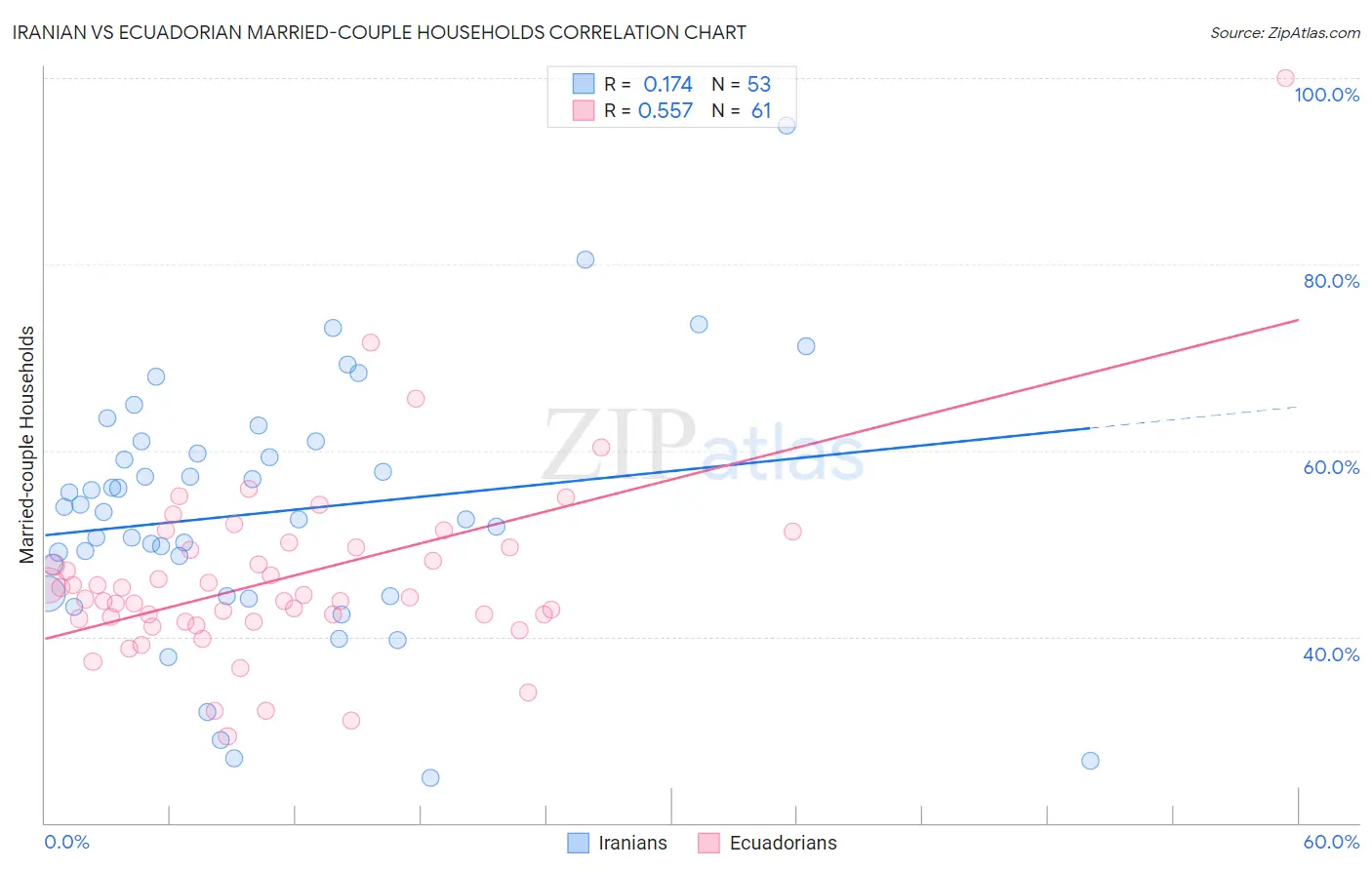 Iranian vs Ecuadorian Married-couple Households