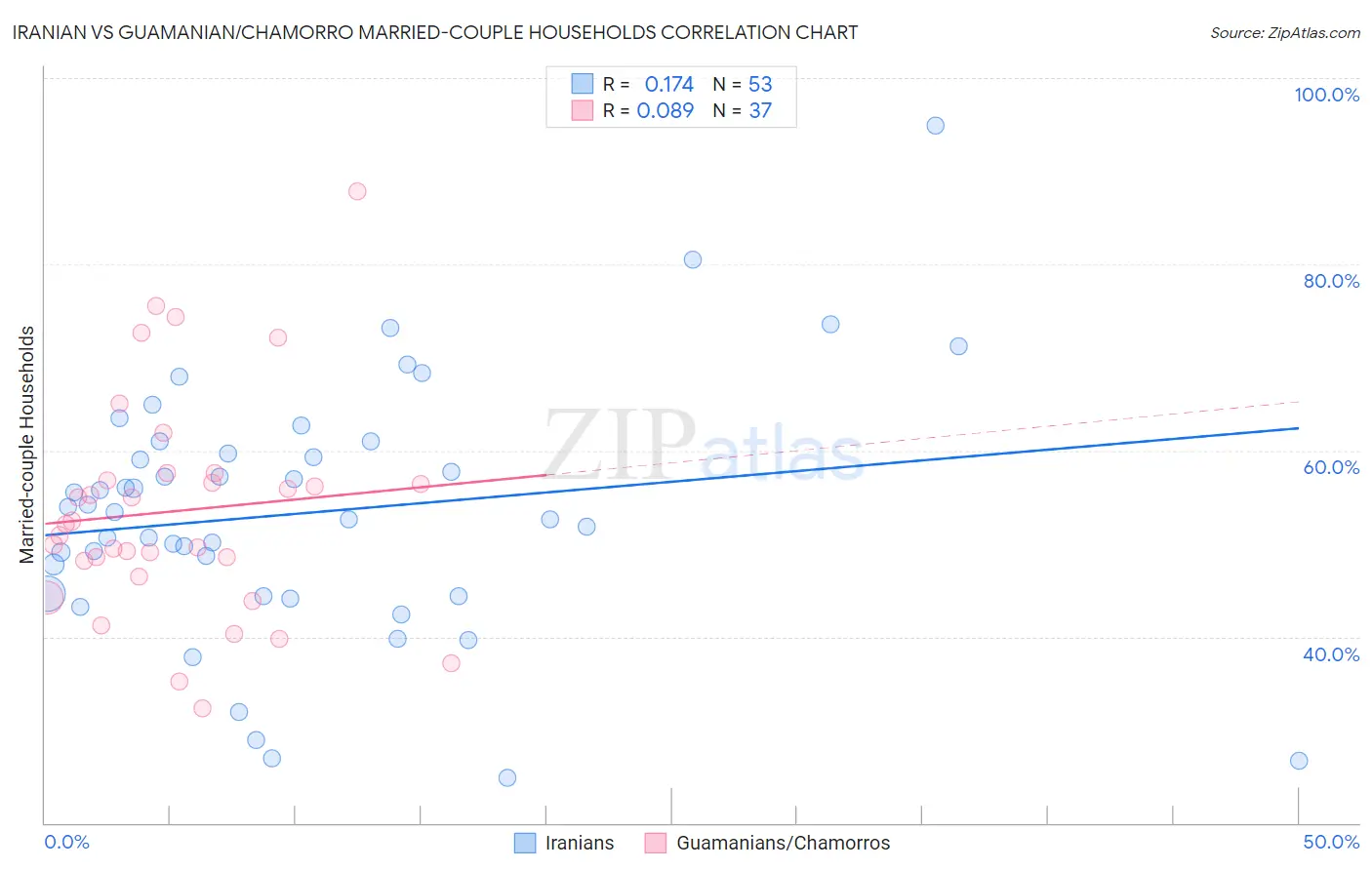 Iranian vs Guamanian/Chamorro Married-couple Households